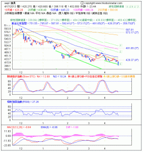 蘋果 (AAPL)日線圖(12-4月)