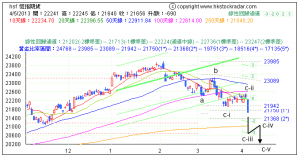 恆生指數期貨調整浪1-040513