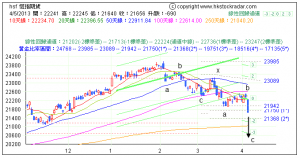 恆生指數期貨調整浪2-040513