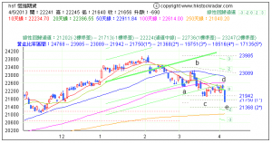 恆生指數期貨調整浪3-040513