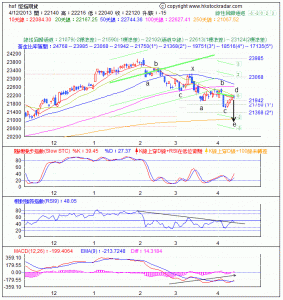 恆生指數期貨調整浪1