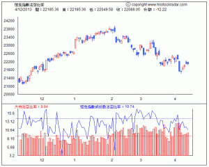 恆生指數沽空比率041213