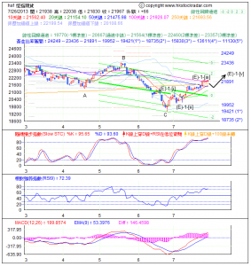 期指波浪理論分析1-20130727
