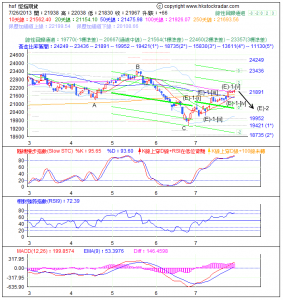 期指波浪理論分析2-20130727
