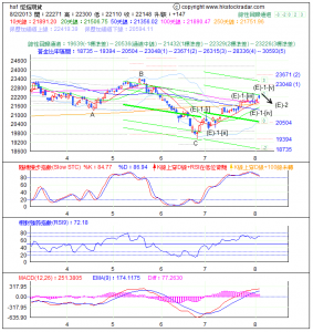 期指波浪理論分析1-20130802