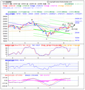 期指波浪理論分析1-20130816