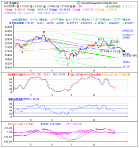 期指波浪理論分析1-20130830