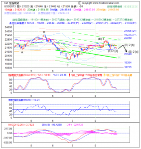 期指波浪理論分析2-20130830