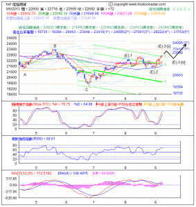 期指波浪理論分析1-20130906
