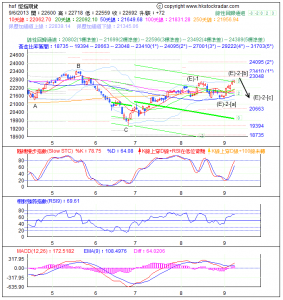 期指波浪理論分析2-20130906