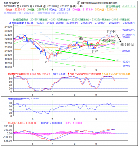 期指波浪理論分析1-20130927