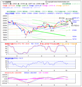 期指波浪理論分析1-20131004
