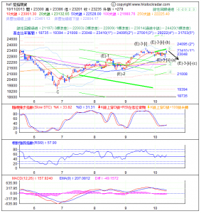 期指波浪理論分析1-20131011