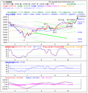 期指波浪理論分析2-20131011