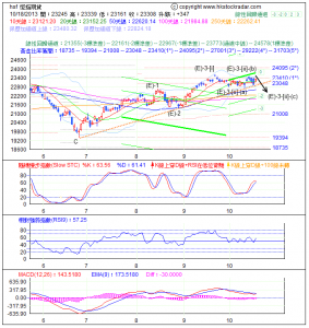 期指波浪理論分析1-20131018