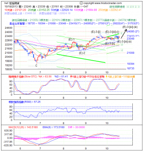 期指波浪理論分析2-20131018