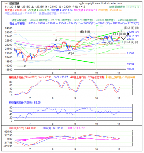 期指波浪理論分析1-20131102