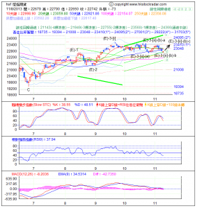 期指波浪理論分析1-20131109