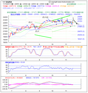 期指波浪理論分析2-20131115