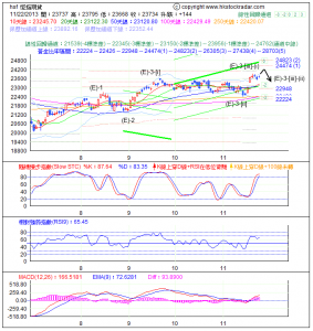 期指波浪理論分析2-20131122