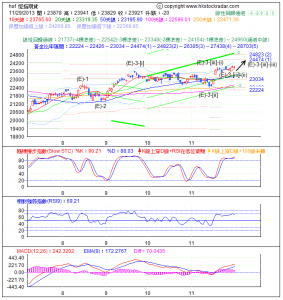 期指波浪理論分析1-20131129
