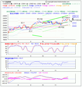 期指波浪理論分析2-20131129