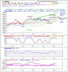 期指波浪理論分析1-20131206