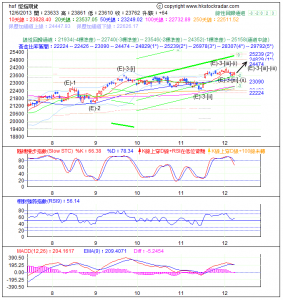 期指波浪理論分析2-20131206