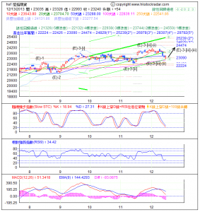 期指波浪理論分析1-20131213