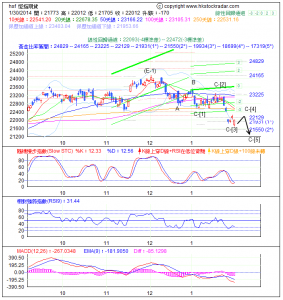 期指波浪理論分析1-20140130