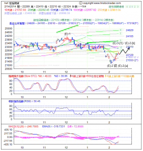 期指波浪理論分析1-20140214