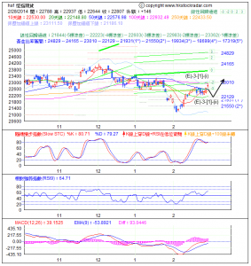 期指波浪理論分析2-20140228