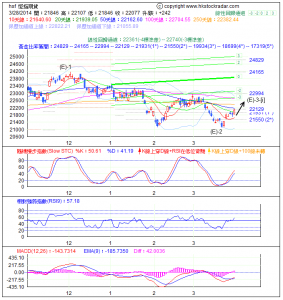 期指波浪理論分析2-20140328