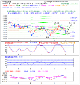 期指波浪理論分析1-20140502
