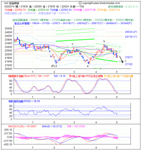 期指波浪理論分析2-20140502