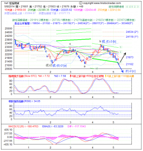 期指波浪理論分析1-20140509