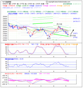 期指波浪理論分析2-20140509