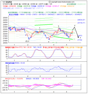 期指波浪理論分析1-20140516
