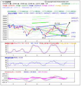 期指波浪理論分析2-20140516