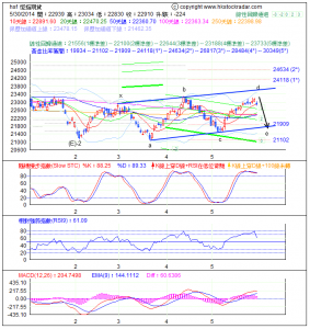 期指波浪理論分析1-20140530