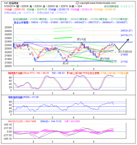 期指波浪理論分析2-20140530