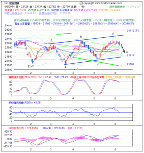 期指波浪理論分析1-20140606
