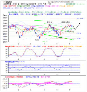 期指波浪理論分析2-20140606