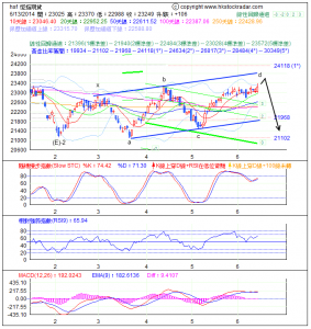 期指波浪理論分析1-20140613