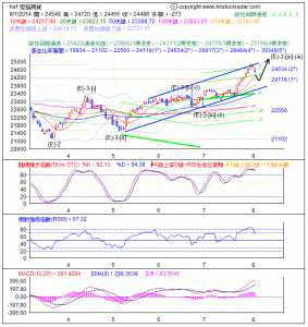 期指波浪理論分析1-20140801