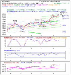 期指波浪理論分析1-20140815