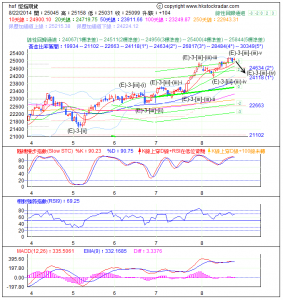 期指波浪理論分析1-20140822