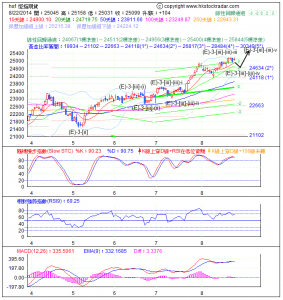 期指波浪理論分析2-20140822
