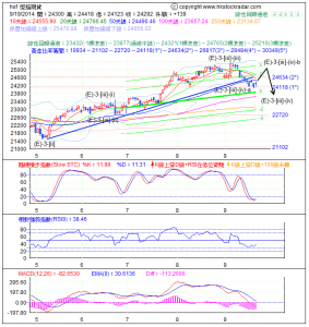 期指波浪理論分析1-20140919