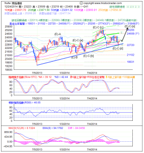 期指波浪理論分析1-20141224